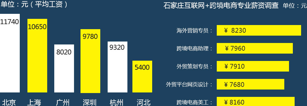 互联网 跨境电商相关岗位薪资待遇