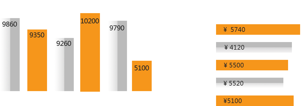 随着人们生活水平和公共场所消费档次的提高,互联网+创意设计逐渐成为一个新兴的、综合的艺术系统工程。 互联网+创意设计涉及室内设计、景观设计、园林设计、建筑设计等广泛的设计领域。随着国内房地产和装饰行业的高速发展以及城市化建设的加快,企业对专业设计人才的需求呈井喷态势,目前,互联网+创意设计行业人才缺口突破百万,是有潜力的热门职业之一。